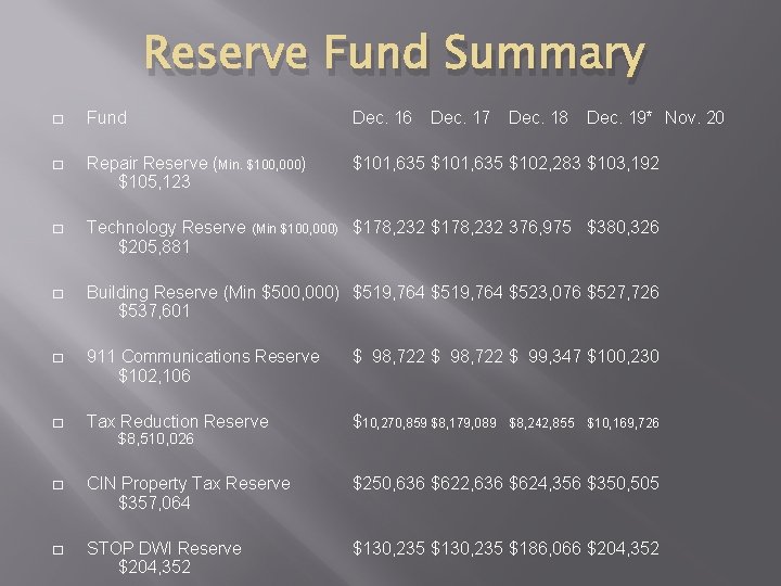 Reserve Fund Summary � Fund Dec. 16 � Repair Reserve (Min. $100, 000) $105,