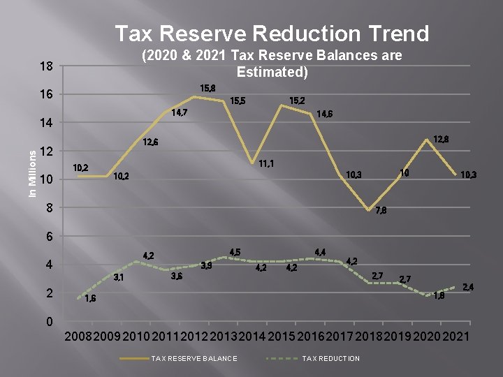 Tax Reserve Reduction Trend (2020 & 2021 Tax Reserve Balances are Estimated) 18 15,