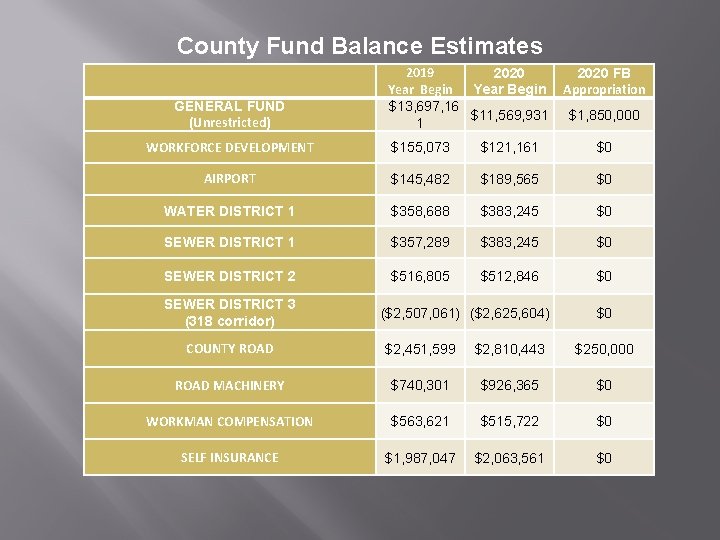 County Fund Balance Estimates GENERAL FUND (Unrestricted) 2019 2020 Year Begin $13, 697, 16