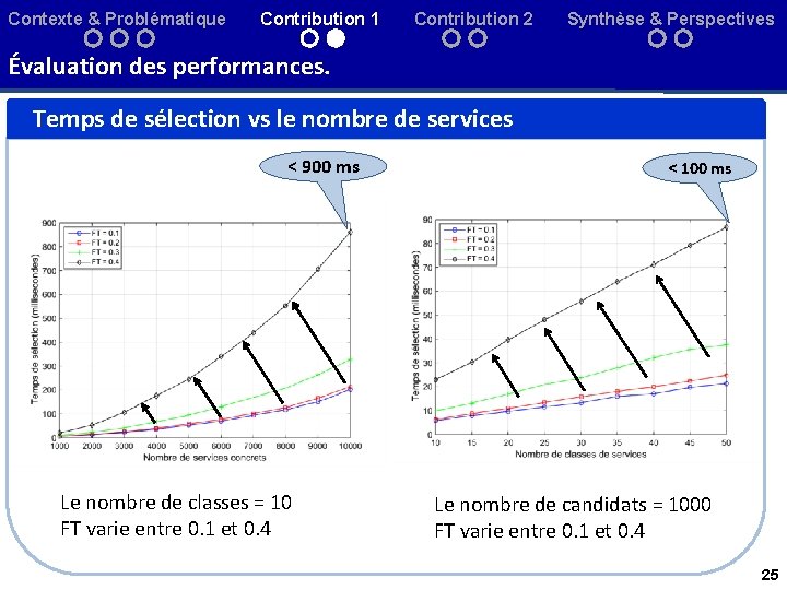 Contexte & Problématique Contribution 1 Contribution 2 Synthèse & Perspectives Évaluation des performances. Temps