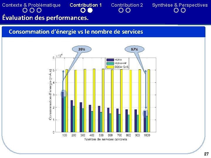 Contexte & Problématique Contribution 1 Contribution 2 Synthèse & Perspectives Évaluation des performances. Consommation