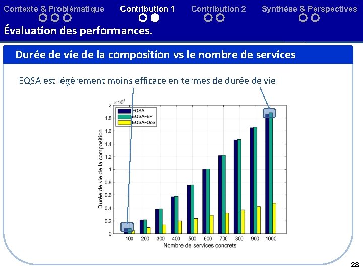 Contexte & Problématique Contribution 1 Contribution 2 Synthèse & Perspectives Évaluation des performances. Durée