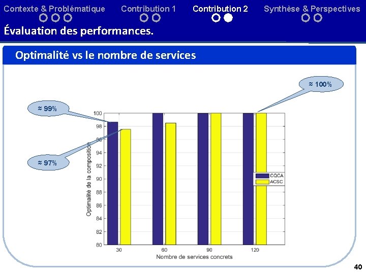 Contexte & Problématique Contribution 1 Contribution 2 Synthèse & Perspectives Évaluation des performances. Optimalité