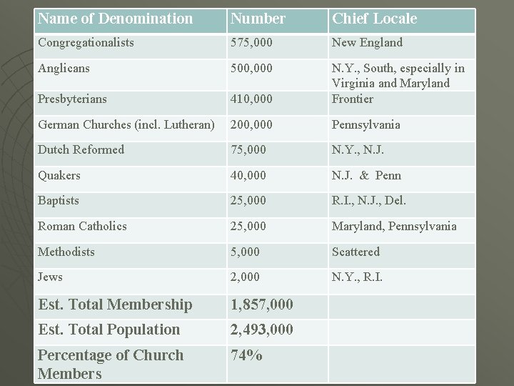 Name of Denomination Number Chief Locale Congregationalists 575, 000 New England Anglicans 500, 000