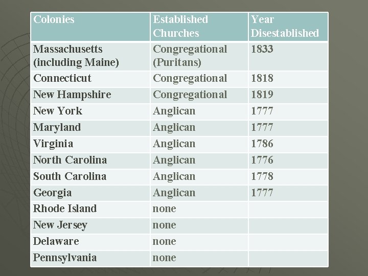 Colonies Massachusetts (including Maine) Connecticut New Hampshire New York Maryland Virginia North Carolina South