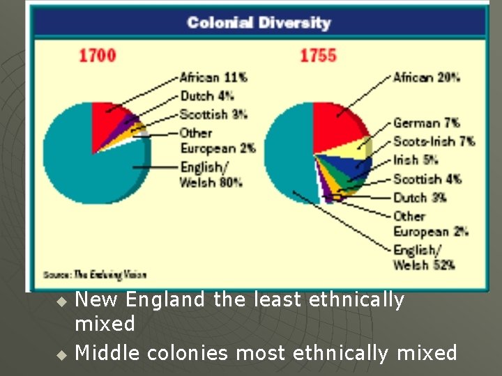 New England the least ethnically mixed u Middle colonies most ethnically mixed u 