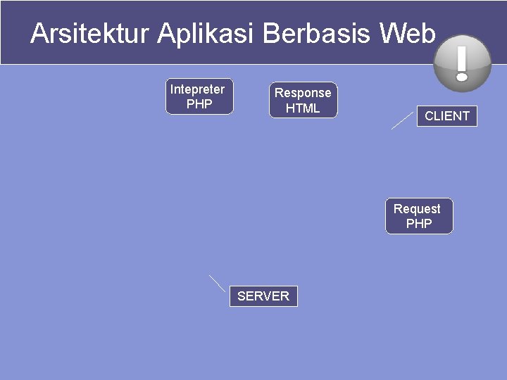 Arsitektur Aplikasi Berbasis Web Intepreter PHP Response HTML CLIENT Request PHP SERVER 