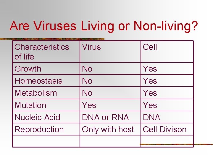 Are Viruses Living or Non-living? Characteristics of life Growth Homeostasis Metabolism Virus Cell No