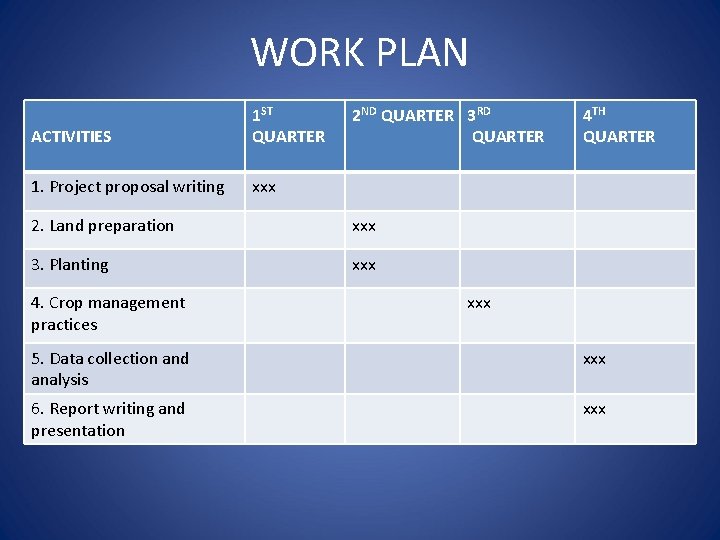 WORK PLAN ACTIVITIES 1 ST QUARTER 1. Project proposal writing xxx 2 ND QUARTER
