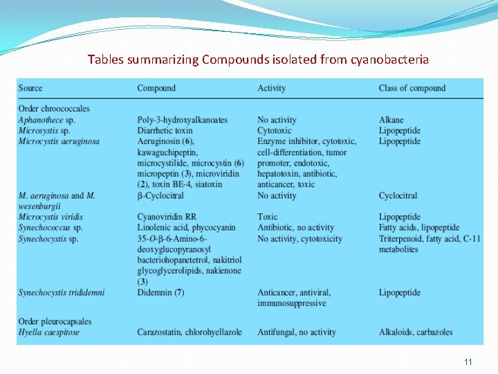 Tables summarizing Compounds isolated from cyanobacteria 11 