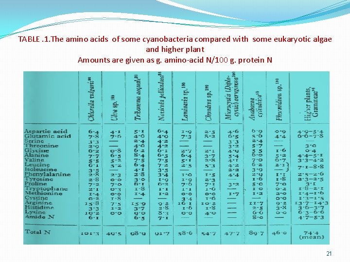 TABLE. 1. The amino acids of some cyanobacteria compared with some eukaryotic algae and