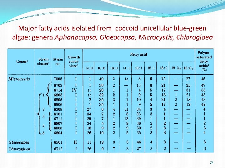 Major fatty acids isolated from coccoid unicellular blue-green algae: genera Aphanocapsa, Gloeocapsa, Microcystis, Chlorogloea