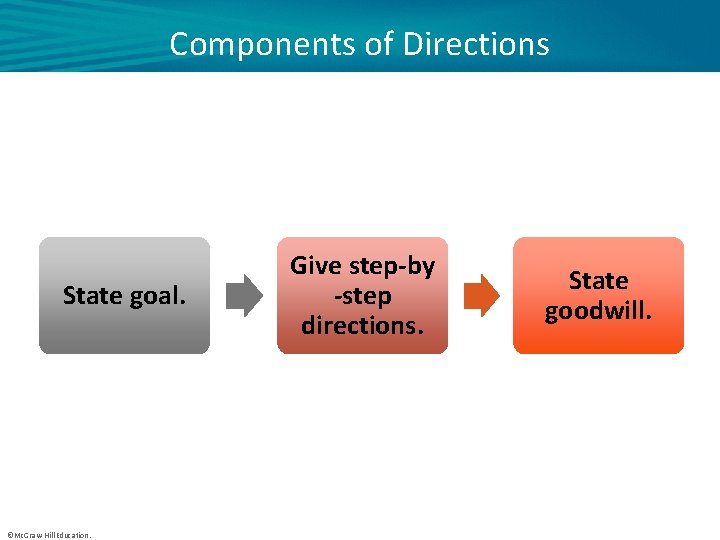Components of Directions State goal. ©Mc. Graw-Hill Education. Give step-by -step directions. State goodwill.