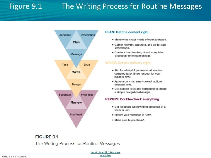 Figure 9. 1 ©Mc. Graw-Hill Education. The Writing Process for Routine Messages Jump to