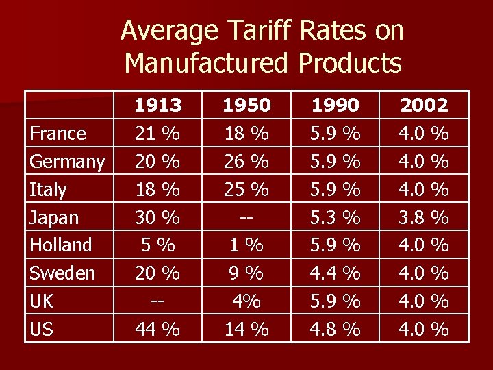 Average Tariff Rates on Manufactured Products France Germany Italy Japan Holland Sweden UK US