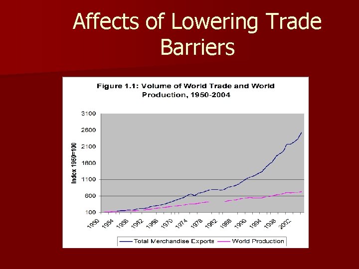 Affects of Lowering Trade Barriers 