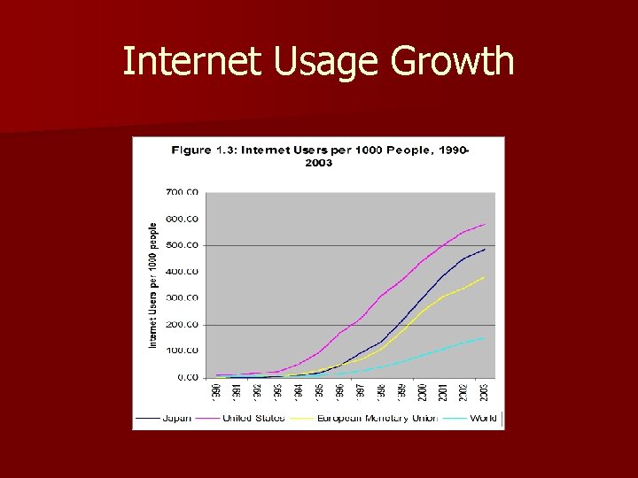 Internet Usage Growth 