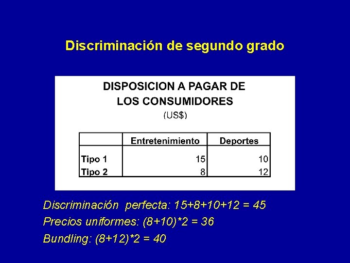 Discriminación de segundo grado Discriminación perfecta: 15+8+10+12 = 45 Precios uniformes: (8+10)*2 = 36