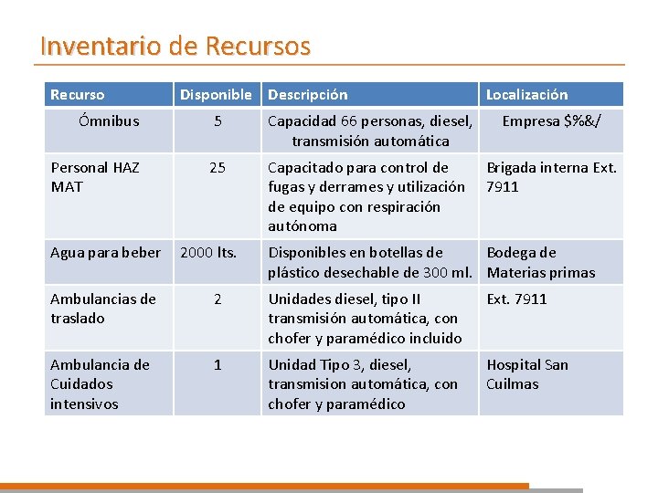 Inventario de Recursos Recurso Disponible Descripción Localización Ómnibus 5 Capacidad 66 personas, diesel, transmisión