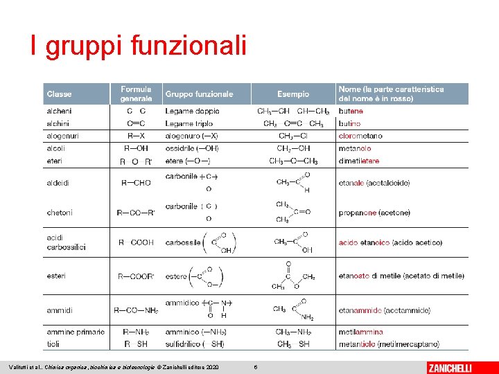 I gruppi funzionali Valitutti et al. , Chimica organica, biochimica e biotecnologie © Zanichelli