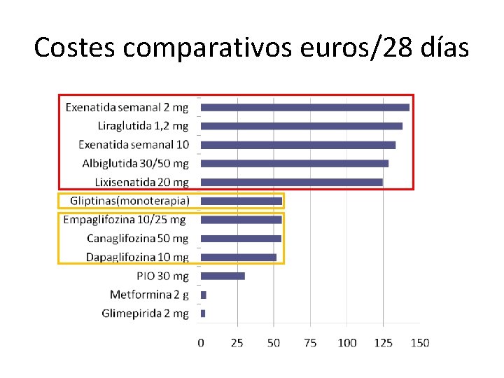 Costes comparativos euros/28 días 