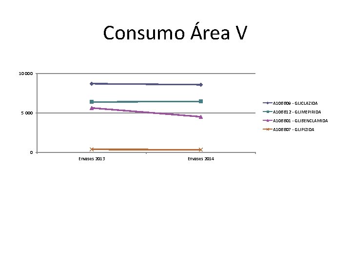 Consumo Área V 10 000 A 10 BB 09 - GLICLAZIDA A 10 BB