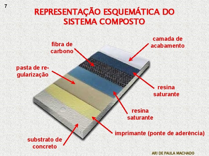 7 REPRESENTAÇÃO ESQUEMÁTICA DO SISTEMA COMPOSTO fibra de carbono camada de acabamento pasta de