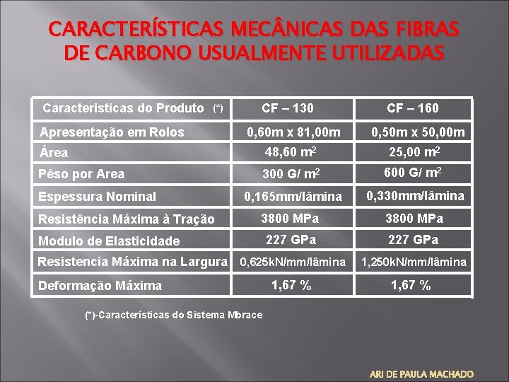 CARACTERÍSTICAS MEC NICAS DAS FIBRAS DE CARBONO USUALMENTE UTILIZADAS Caracteristicas do Produto (*) CF