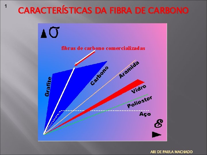 1 CARACTERÍSTICAS DA FIBRA DE CARBONO fibras de carbono comercializadas ARI DE PAULA MACHADO