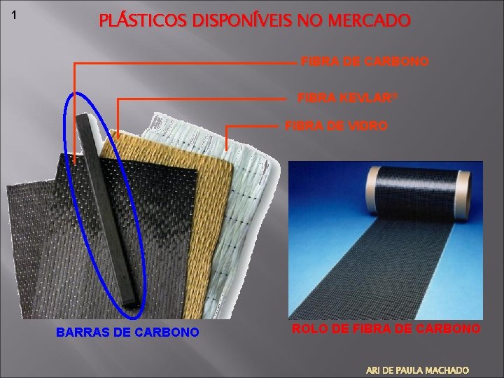 1 PLÁSTICOS DISPONÍVEIS NO MERCADO FIBRA DE CARBONO FIBRA KEVLAR® FIBRA DE VIDRO BARRAS