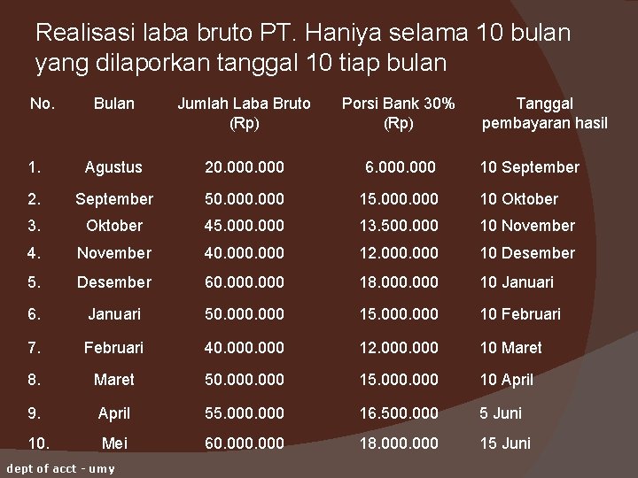 Realisasi laba bruto PT. Haniya selama 10 bulan yang dilaporkan tanggal 10 tiap bulan