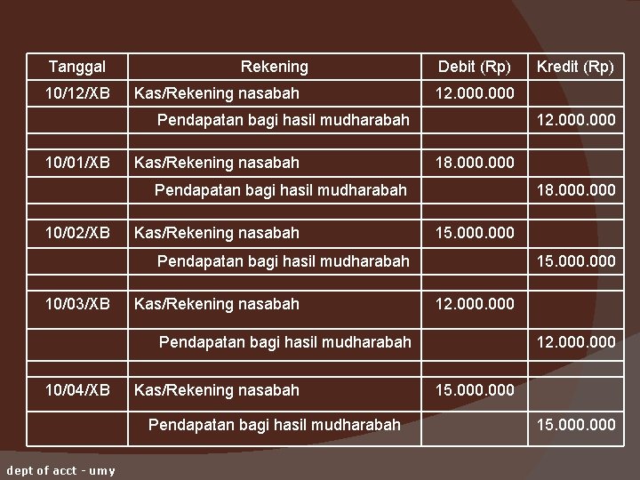Tanggal 10/12/XB Rekening Kas/Rekening nasabah Debit (Rp) 12. 000 Pendapatan bagi hasil mudharabah 10/01/XB