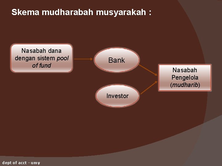 Skema mudharabah musyarakah : Nasabah dana dengan sistem pool of fund Bank Nasabah Pengelola