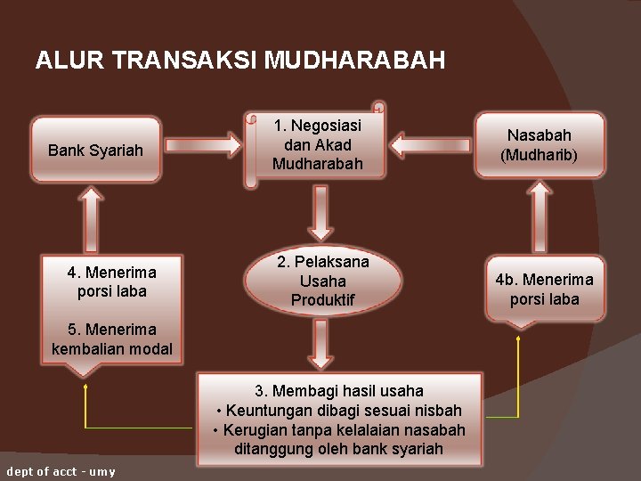 ALUR TRANSAKSI MUDHARABAH Bank Syariah 4. Menerima porsi laba 1. Negosiasi dan Akad Mudharabah