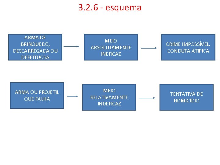 3. 2. 6 - esquema ARMA DE BRINQUEDO, DESCARREGADA OU DEFEITUOSA ARMA OU PROJETIL