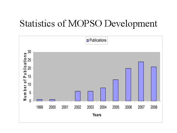 Statistics of MOPSO Development 