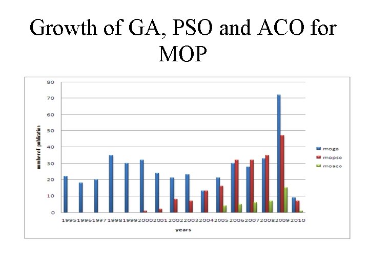 Growth of GA, PSO and ACO for MOP 
