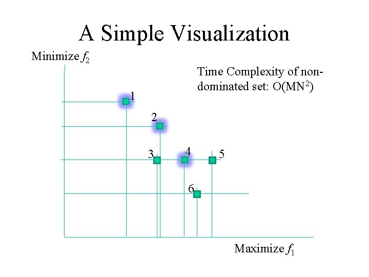 A Simple Visualization Minimize f 2 Time Complexity of nondominated set: O(MN 2) 1