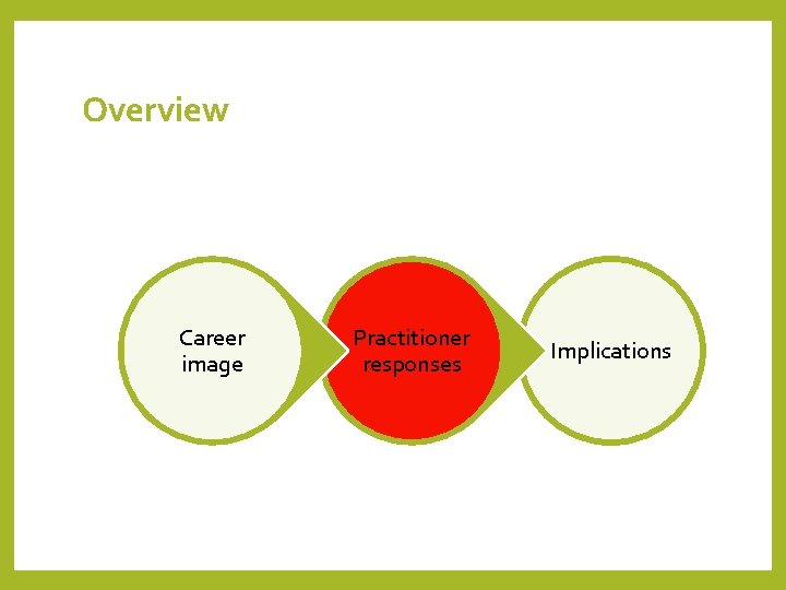 Overview Career image Practitioner responses Implications 