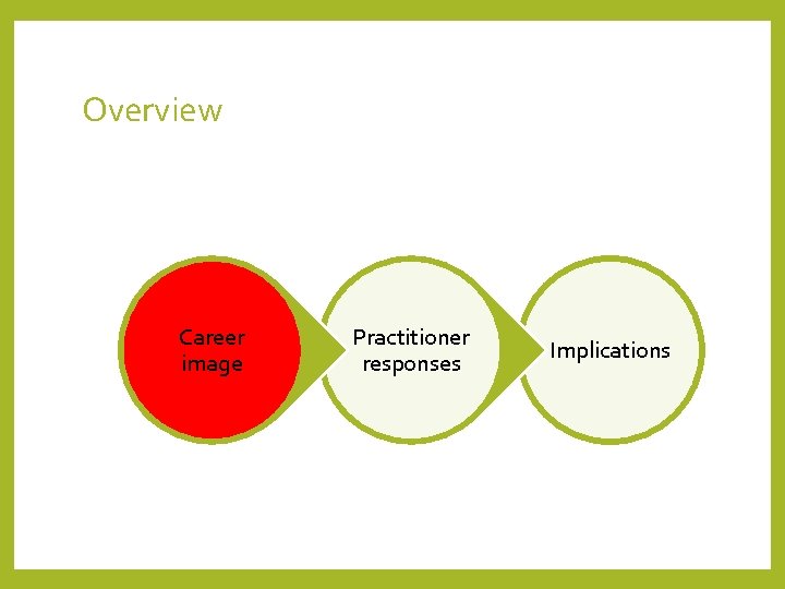 Overview Career image Practitioner responses Implications 