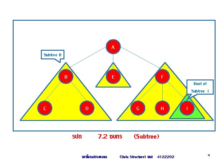 A Subtree B B E F Root of Subtree I C D รปท G