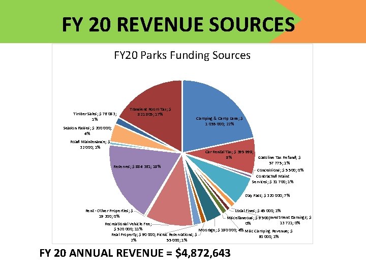 FY 20 REVENUE SOURCES FY 20 Parks Funding Sources Timber Sales; $ 76 083;