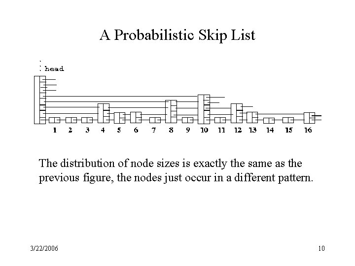 A Probabilistic Skip List The distribution of node sizes is exactly the same as