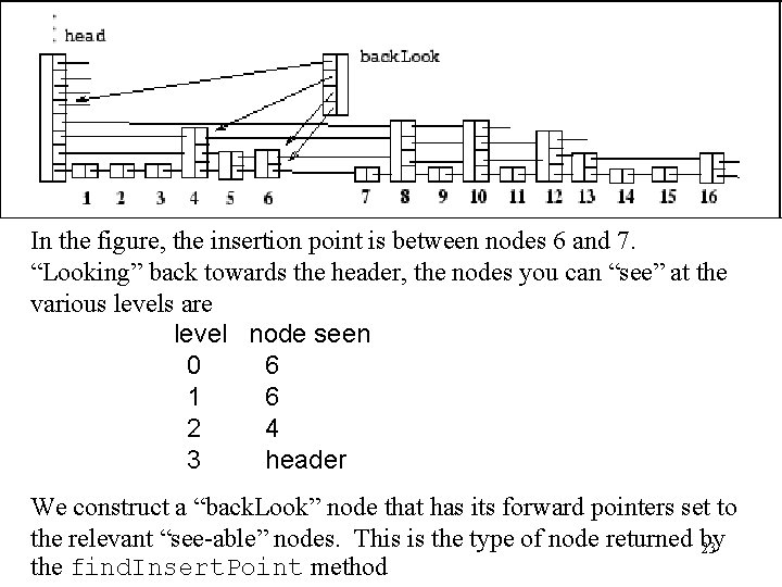 In the figure, the insertion point is between nodes 6 and 7. “Looking” back