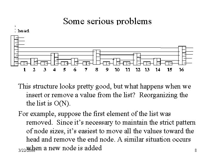 Some serious problems This structure looks pretty good, but what happens when we insert