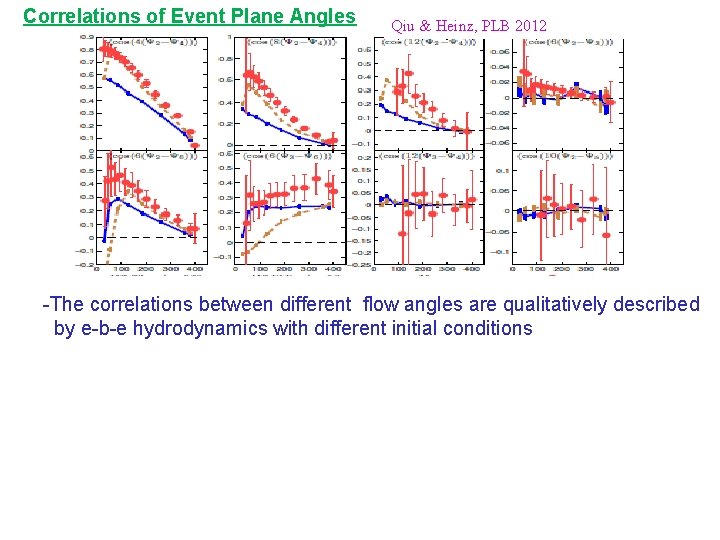 Correlations of Event Plane Angles Qiu & Heinz, PLB 2012 -The correlations between different