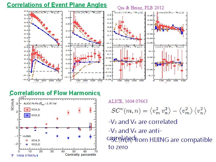 Correlations of Event Plane Angles Qiu & Heinz, PLB 2012 Correlations of Flow Harmonics