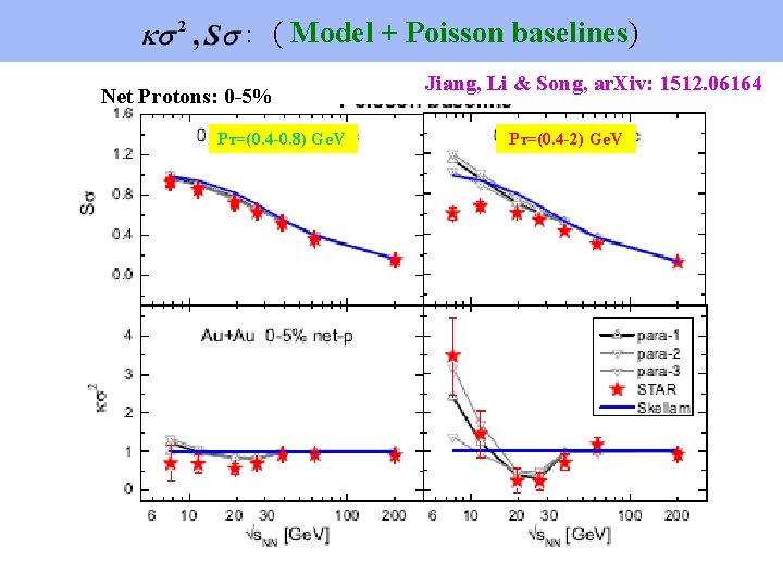 : ( Model + Poisson baselines) Net Protons: 0 -5% PT=(0. 4 -0. 8)