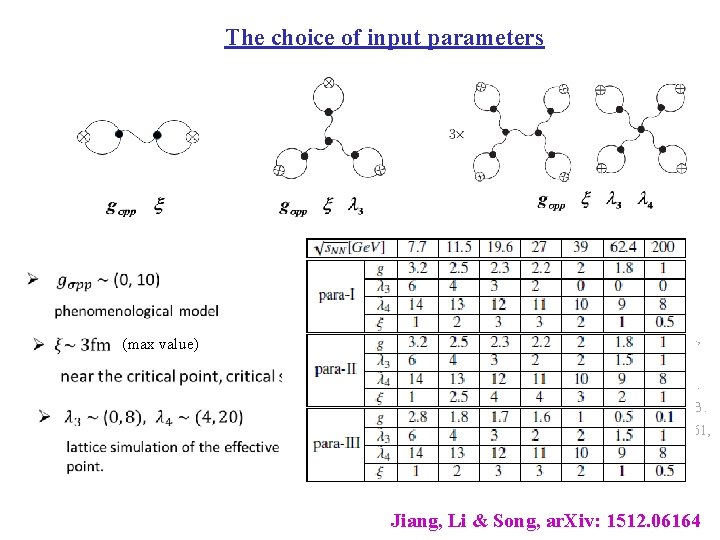 The choice of input parameters A. Andronic, et al. NPA (2006); M. A. Stephanov,