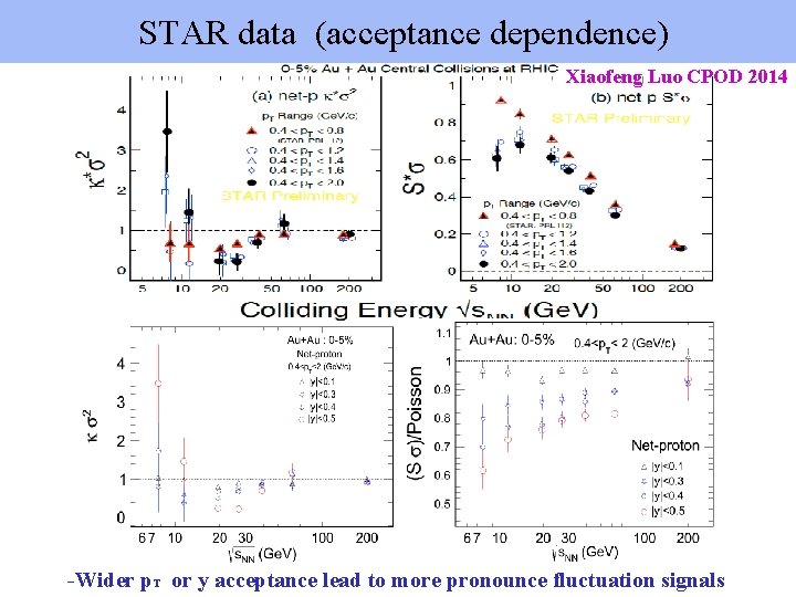 STAR data (acceptance dependence) Xiaofeng Luo CPOD 2014 -Wider p. T or y acceptance